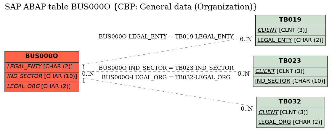 E-R Diagram for table BUS000O (CBP: General data (Organization))