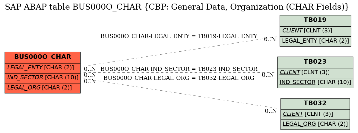 E-R Diagram for table BUS000O_CHAR (CBP: General Data, Organization (CHAR Fields))