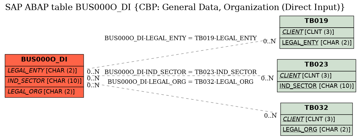 E-R Diagram for table BUS000O_DI (CBP: General Data, Organization (Direct Input))