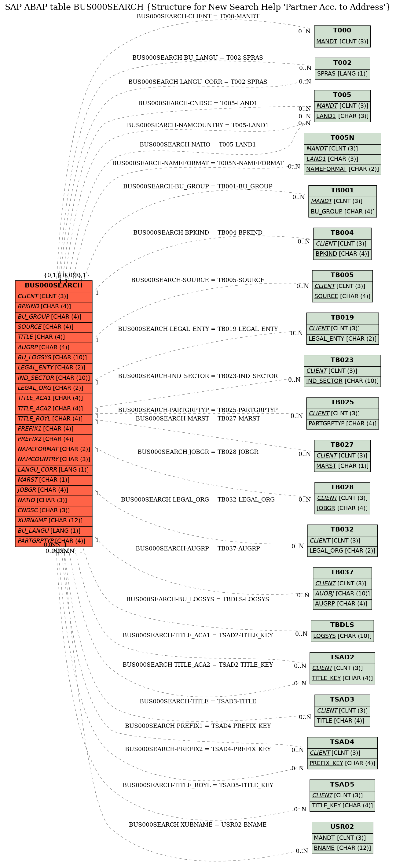 E-R Diagram for table BUS000SEARCH (Structure for New Search Help 'Partner Acc. to Address')