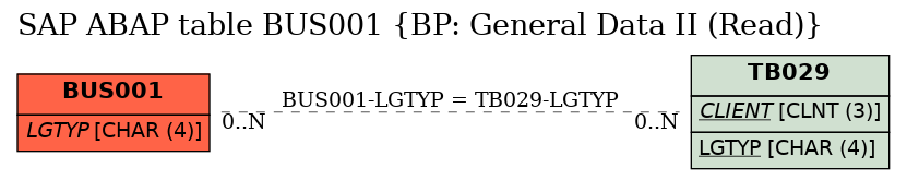 E-R Diagram for table BUS001 (BP: General Data II (Read))