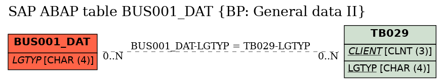 E-R Diagram for table BUS001_DAT (BP: General data II)