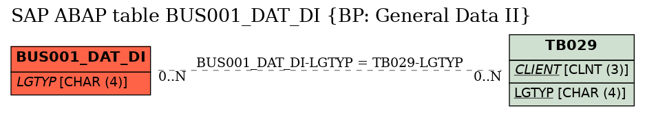 E-R Diagram for table BUS001_DAT_DI (BP: General Data II)