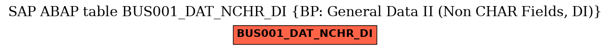 E-R Diagram for table BUS001_DAT_NCHR_DI (BP: General Data II (Non CHAR Fields, DI))