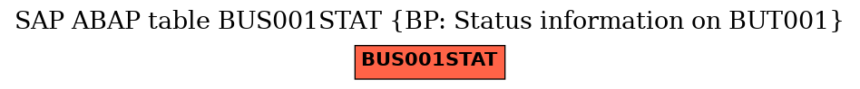 E-R Diagram for table BUS001STAT (BP: Status information on BUT001)
