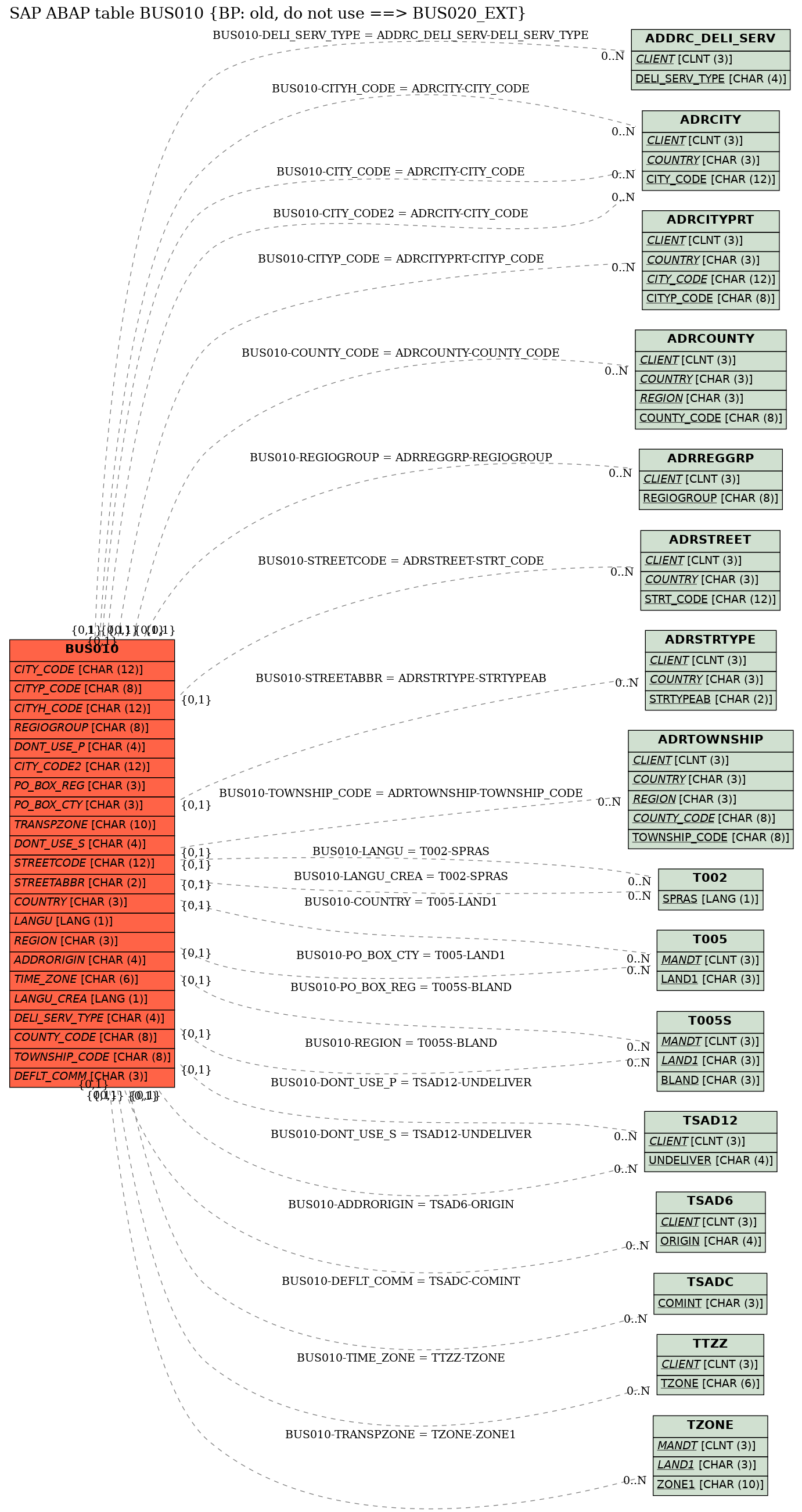 E-R Diagram for table BUS010 (BP: old, do not use ==> BUS020_EXT)