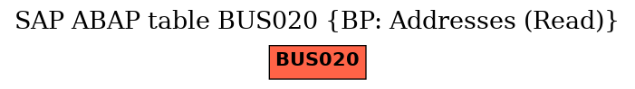 E-R Diagram for table BUS020 (BP: Addresses (Read))