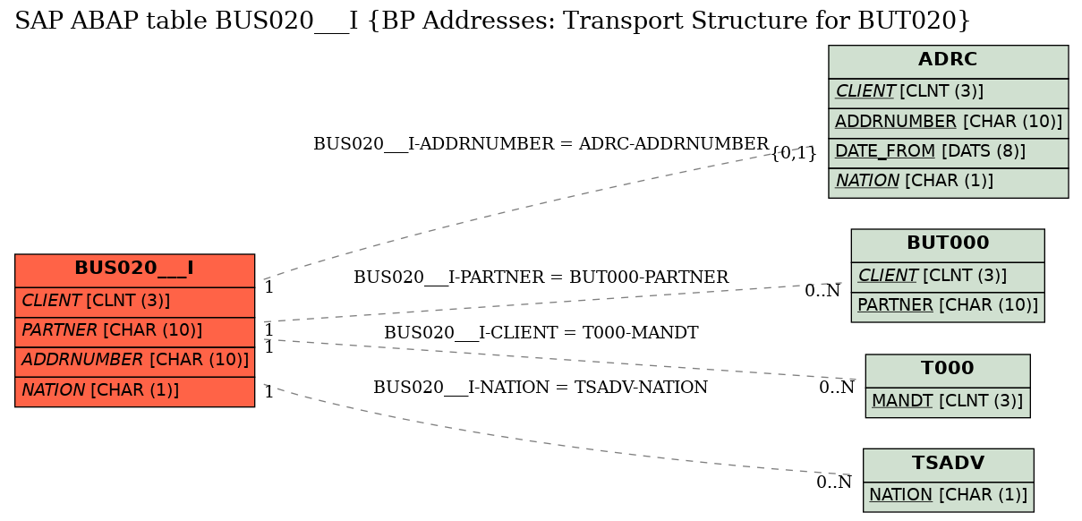 E-R Diagram for table BUS020___I (BP Addresses: Transport Structure for BUT020)