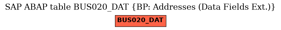 E-R Diagram for table BUS020_DAT (BP: Addresses (Data Fields Ext.))