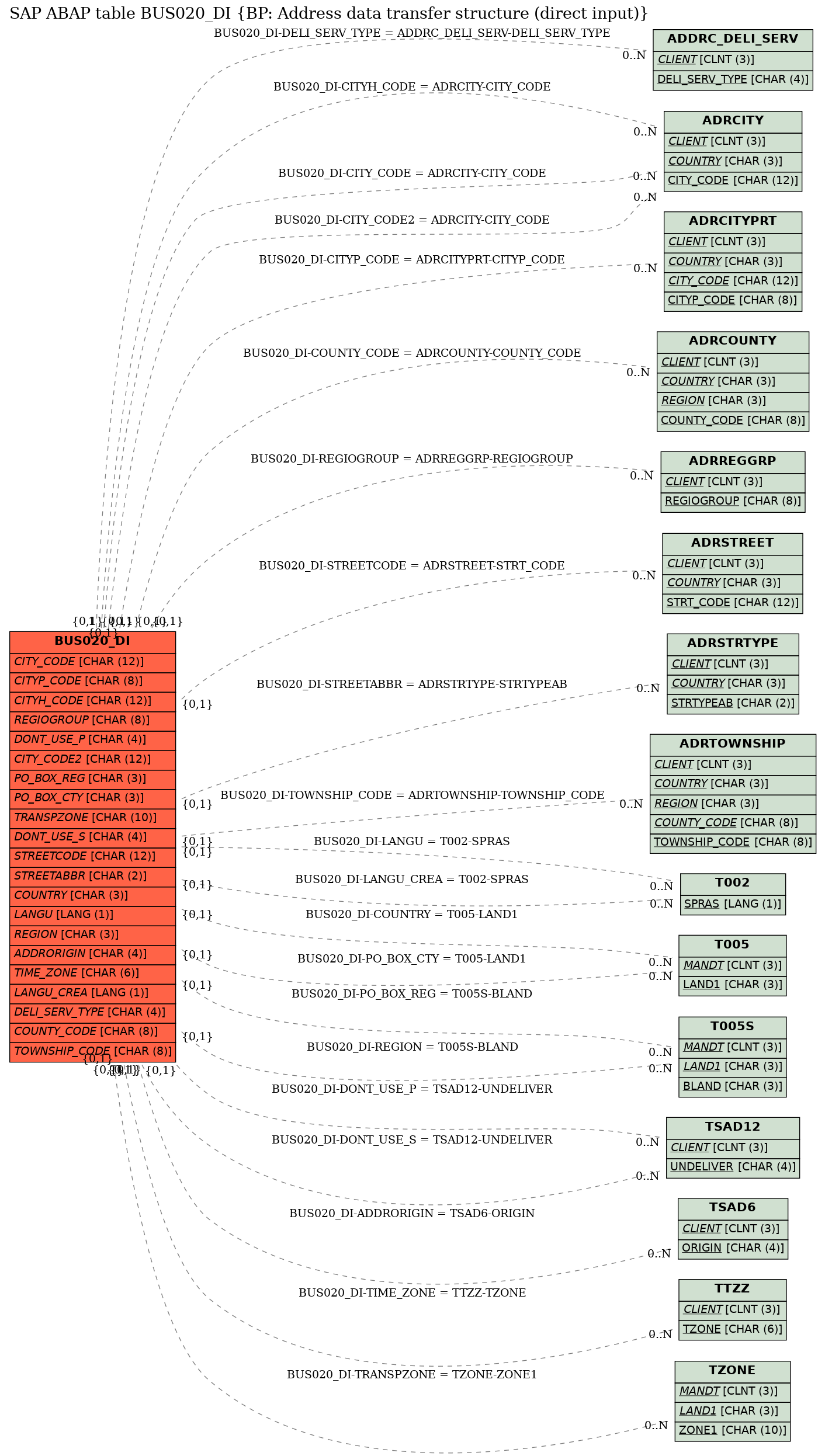 E-R Diagram for table BUS020_DI (BP: Address data transfer structure (direct input))