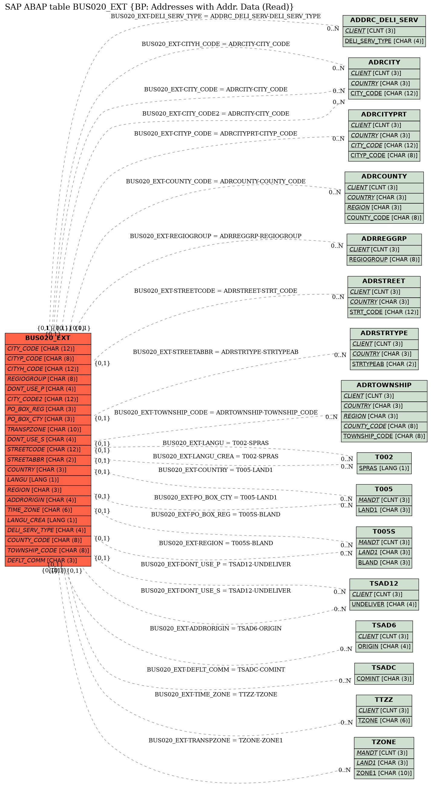 E-R Diagram for table BUS020_EXT (BP: Addresses with Addr. Data (Read))