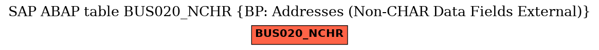 E-R Diagram for table BUS020_NCHR (BP: Addresses (Non-CHAR Data Fields External))