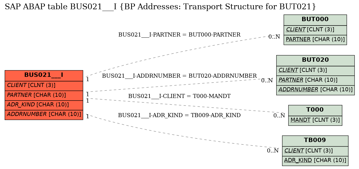 E-R Diagram for table BUS021___I (BP Addresses: Transport Structure for BUT021)