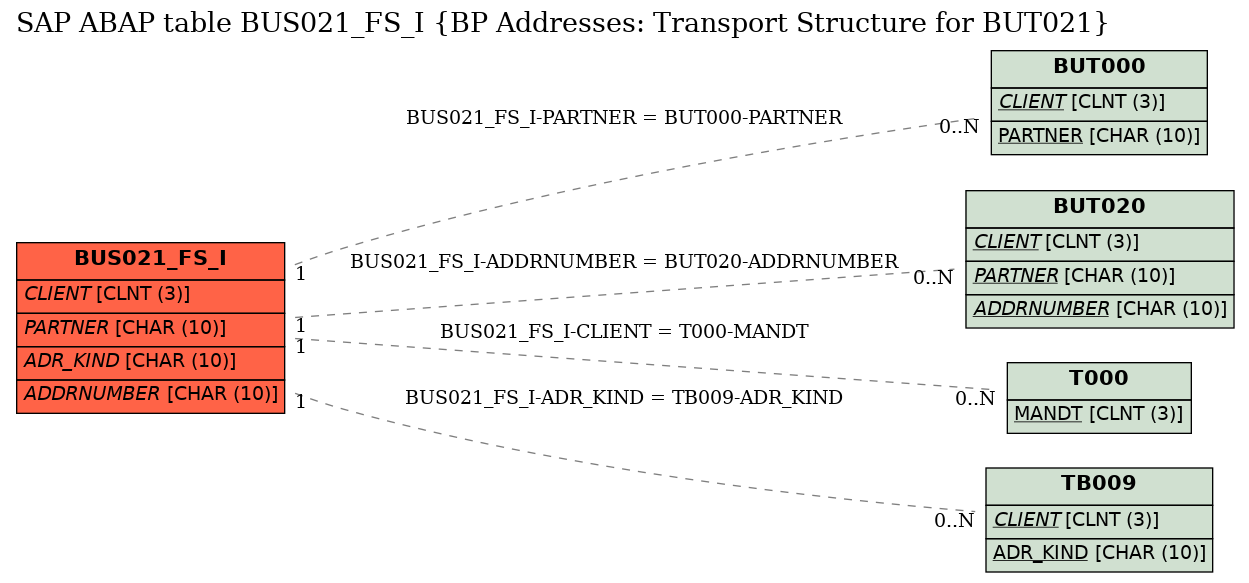 E-R Diagram for table BUS021_FS_I (BP Addresses: Transport Structure for BUT021)