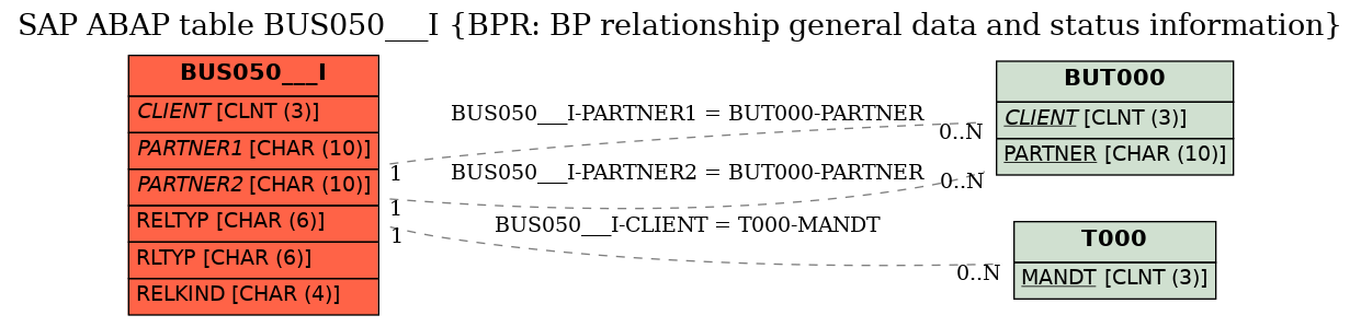 E-R Diagram for table BUS050___I (BPR: BP relationship general data and status information)