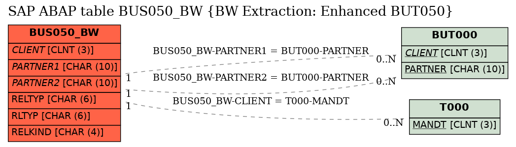 E-R Diagram for table BUS050_BW (BW Extraction: Enhanced BUT050)