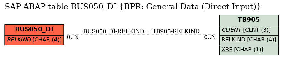 E-R Diagram for table BUS050_DI (BPR: General Data (Direct Input))