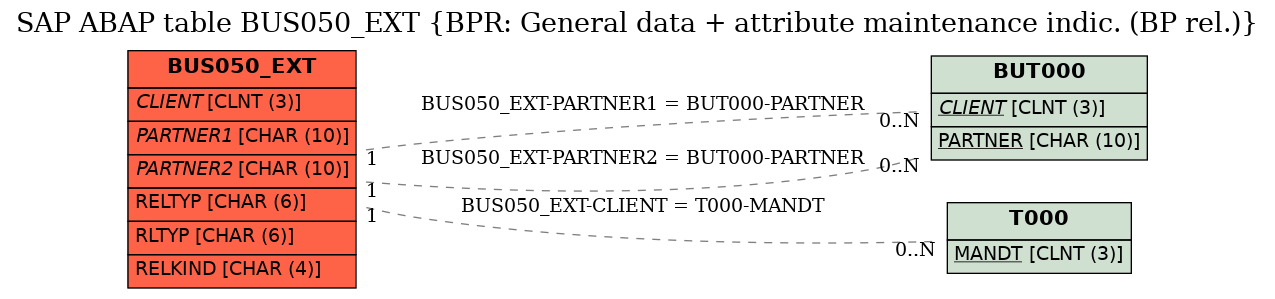 E-R Diagram for table BUS050_EXT (BPR: General data + attribute maintenance indic. (BP rel.))