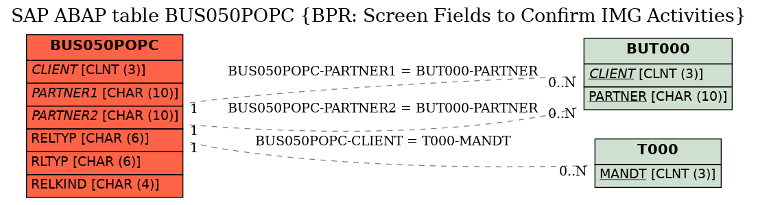 E-R Diagram for table BUS050POPC (BPR: Screen Fields to Confirm IMG Activities)