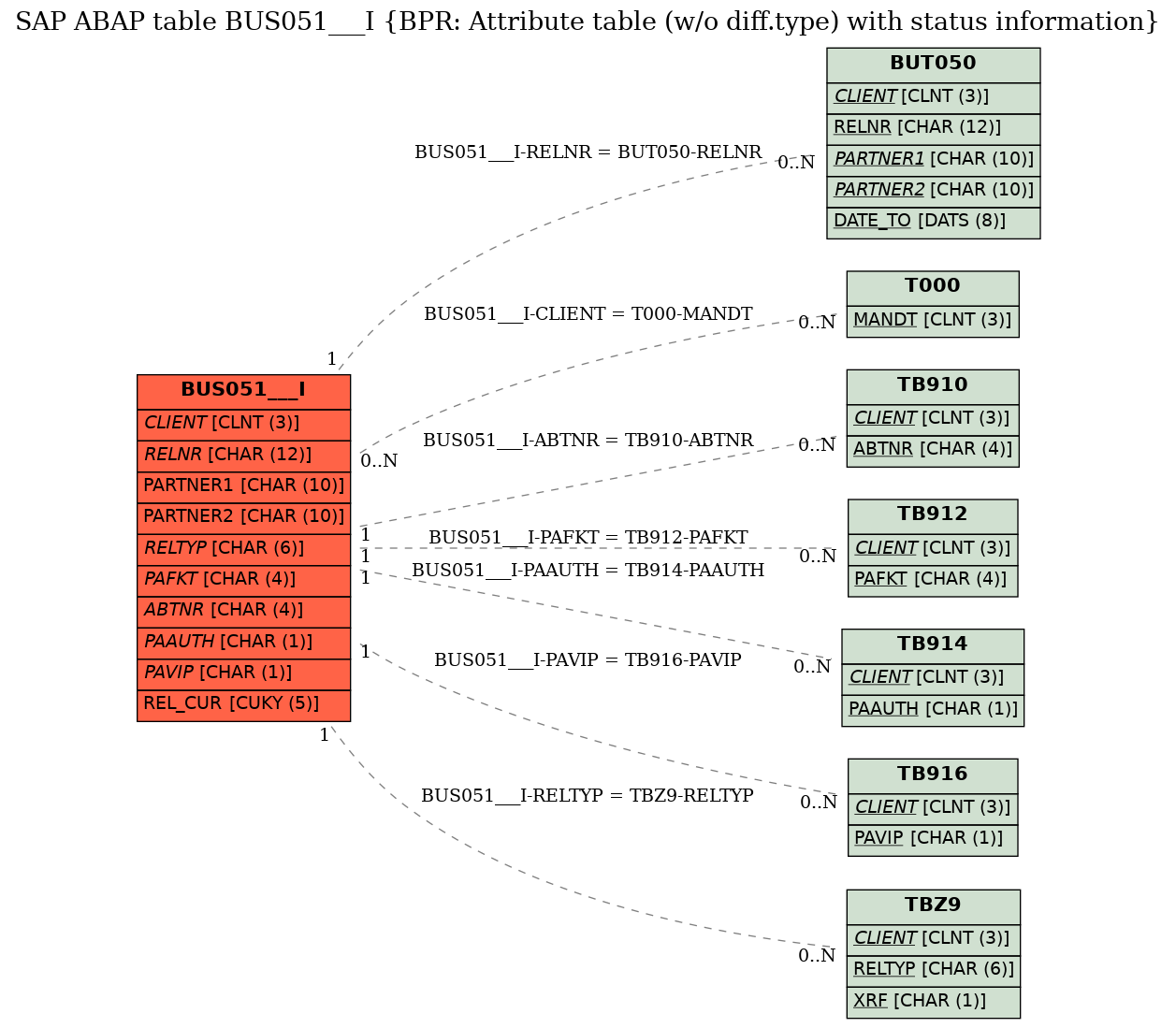 E-R Diagram for table BUS051___I (BPR: Attribute table (w/o diff.type) with status information)