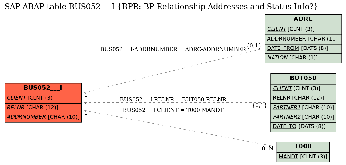 E-R Diagram for table BUS052___I (BPR: BP Relationship Addresses and Status Info?)