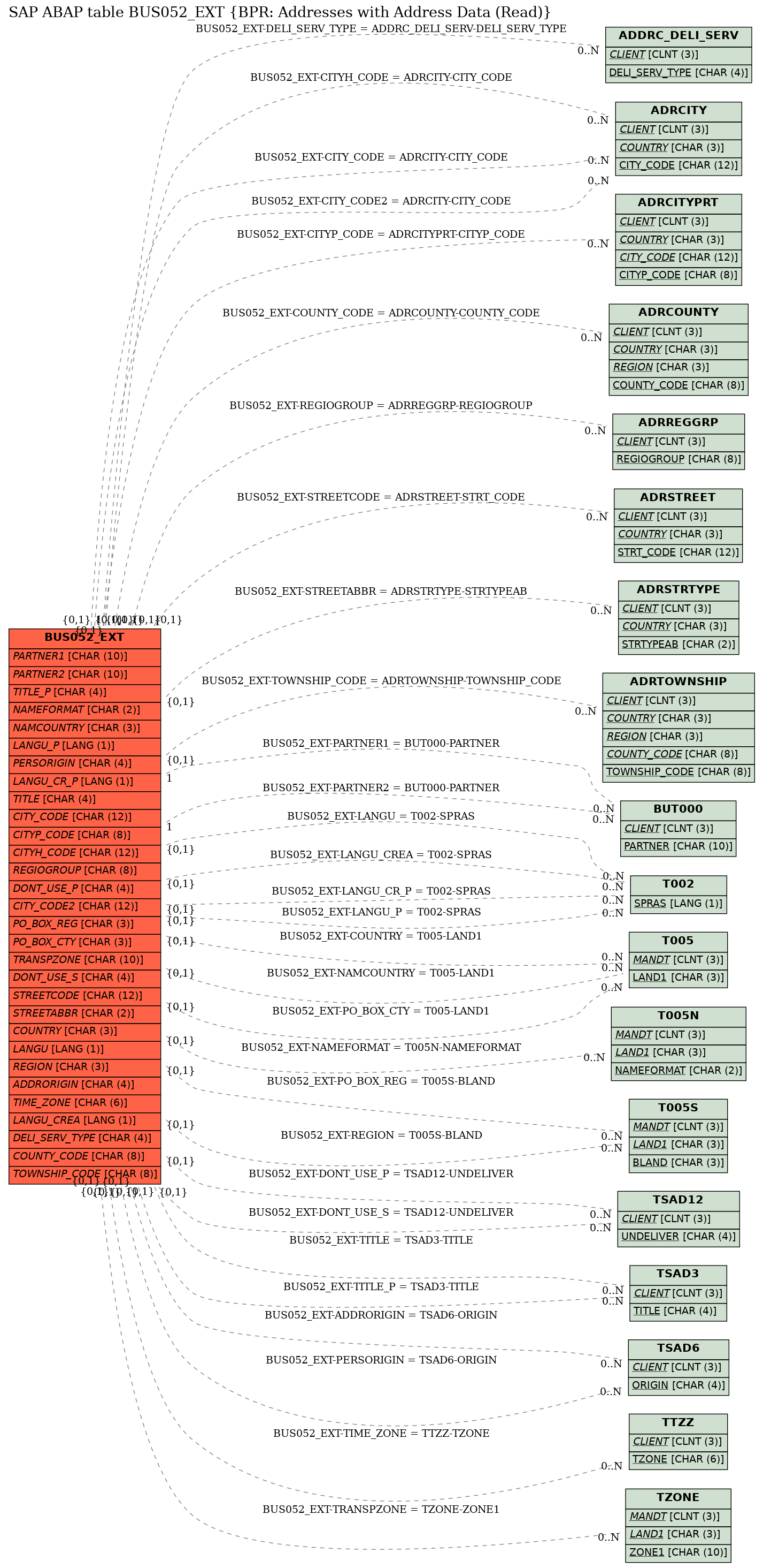 E-R Diagram for table BUS052_EXT (BPR: Addresses with Address Data (Read))