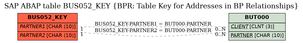 E-R Diagram for table BUS052_KEY (BPR: Table Key for Addresses in BP Relationships)