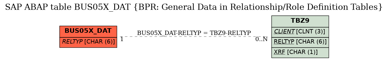 E-R Diagram for table BUS05X_DAT (BPR: General Data in Relationship/Role Definition Tables)