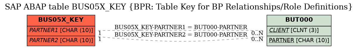 E-R Diagram for table BUS05X_KEY (BPR: Table Key for BP Relationships/Role Definitions)