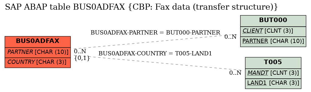 E-R Diagram for table BUS0ADFAX (CBP: Fax data (transfer structure))