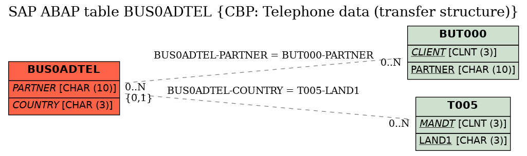 E-R Diagram for table BUS0ADTEL (CBP: Telephone data (transfer structure))