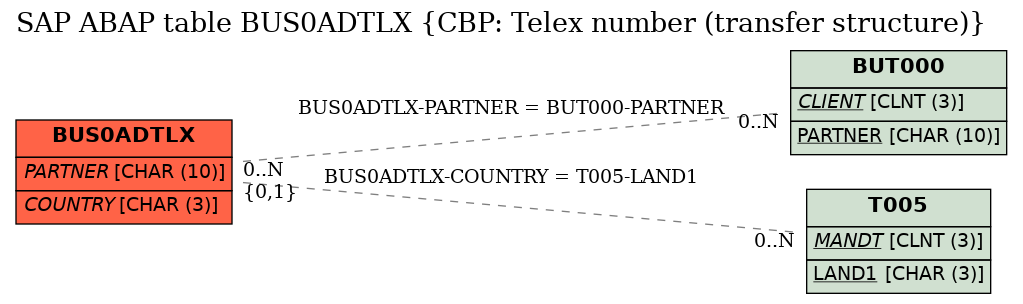 E-R Diagram for table BUS0ADTLX (CBP: Telex number (transfer structure))