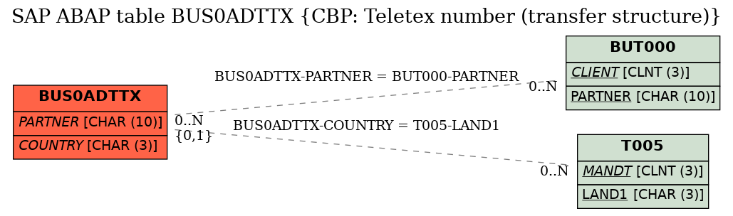 E-R Diagram for table BUS0ADTTX (CBP: Teletex number (transfer structure))