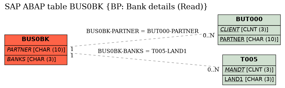 E-R Diagram for table BUS0BK (BP: Bank details (Read))