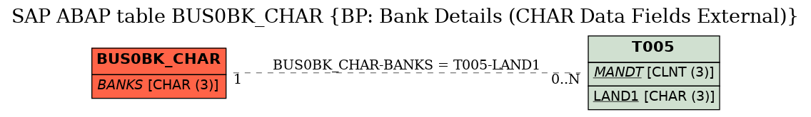 E-R Diagram for table BUS0BK_CHAR (BP: Bank Details (CHAR Data Fields External))