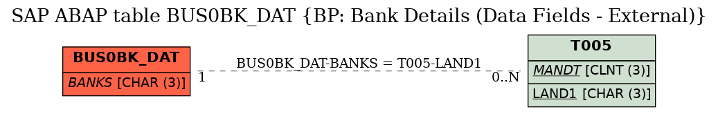 E-R Diagram for table BUS0BK_DAT (BP: Bank Details (Data Fields - External))