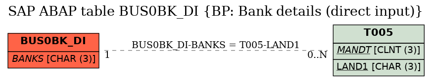 E-R Diagram for table BUS0BK_DI (BP: Bank details (direct input))