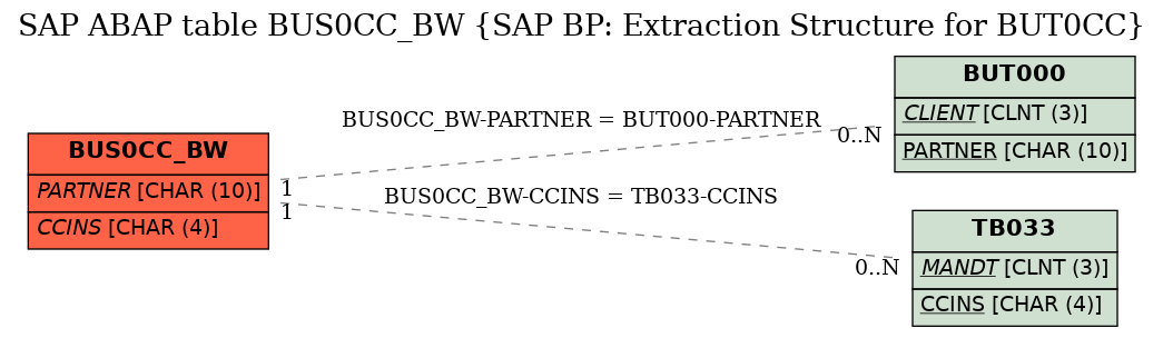 E-R Diagram for table BUS0CC_BW (SAP BP: Extraction Structure for BUT0CC)