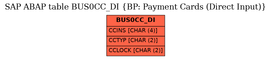 E-R Diagram for table BUS0CC_DI (BP: Payment Cards (Direct Input))