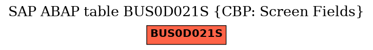 E-R Diagram for table BUS0D021S (CBP: Screen Fields)