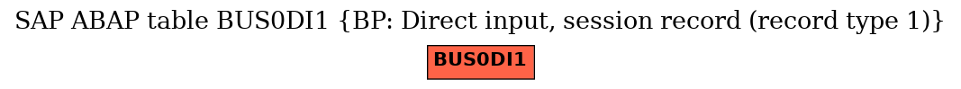 E-R Diagram for table BUS0DI1 (BP: Direct input, session record (record type 1))