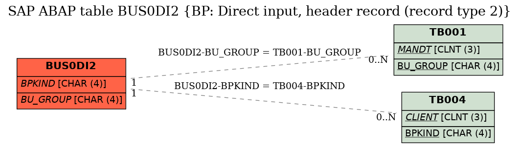 E-R Diagram for table BUS0DI2 (BP: Direct input, header record (record type 2))