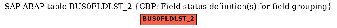 E-R Diagram for table BUS0FLDLST_2 (CBP: Field status definition(s) for field grouping)