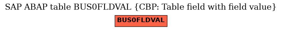 E-R Diagram for table BUS0FLDVAL (CBP: Table field with field value)