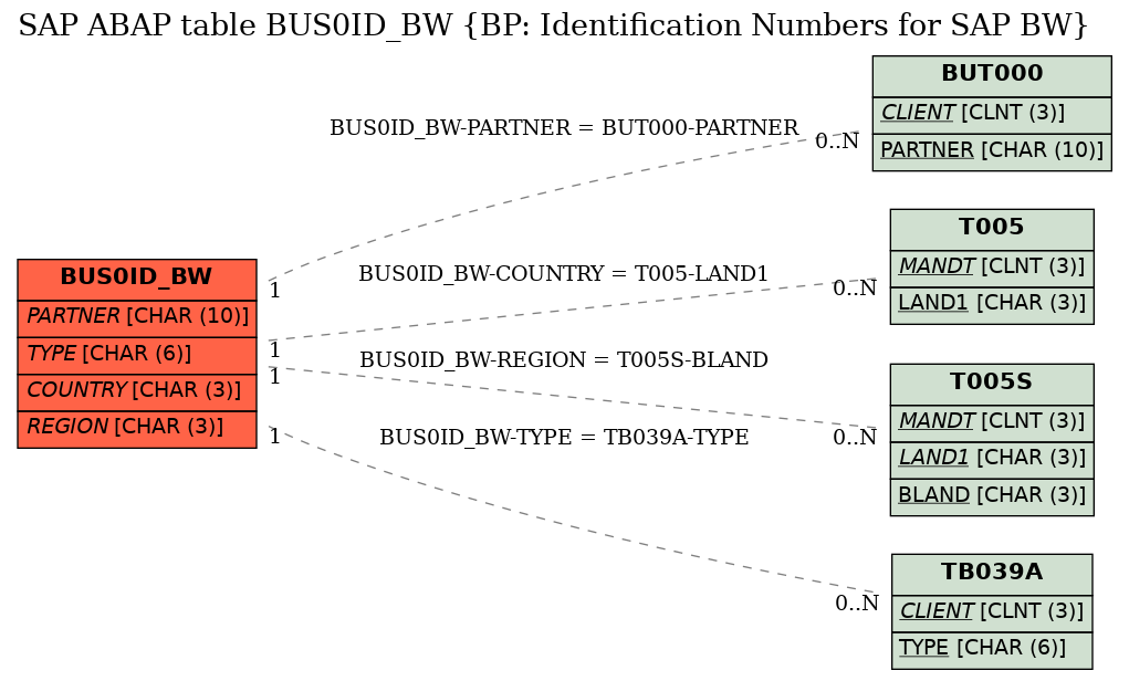 E-R Diagram for table BUS0ID_BW (BP: Identification Numbers for SAP BW)