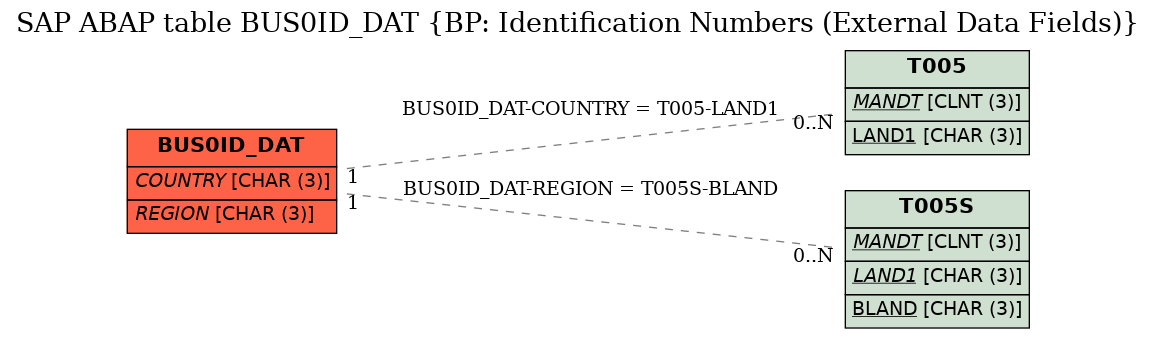 E-R Diagram for table BUS0ID_DAT (BP: Identification Numbers (External Data Fields))