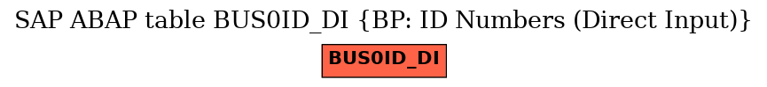 E-R Diagram for table BUS0ID_DI (BP: ID Numbers (Direct Input))