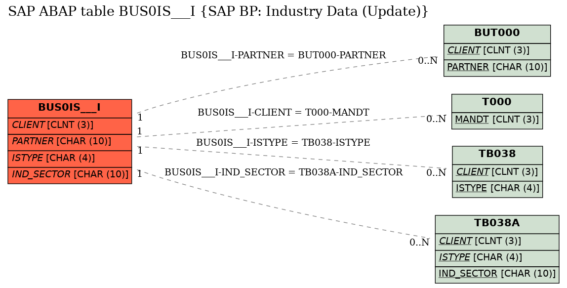 E-R Diagram for table BUS0IS___I (SAP BP: Industry Data (Update))