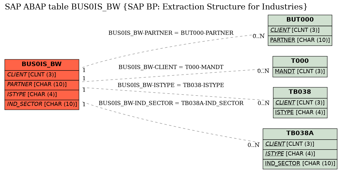 E-R Diagram for table BUS0IS_BW (SAP BP: Extraction Structure for Industries)