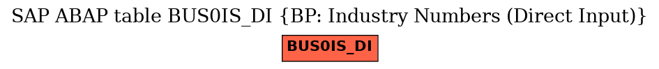 E-R Diagram for table BUS0IS_DI (BP: Industry Numbers (Direct Input))